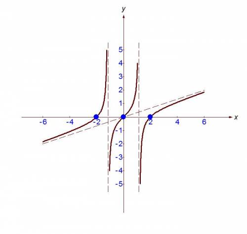 Провести полное исследование функции и построить график функции y = x^3 - 4*x / 3*x^2 - 4 (матан, 1