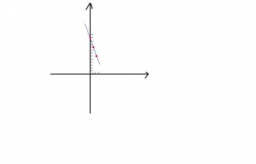 Построить график уравнения: 3х+0у=12