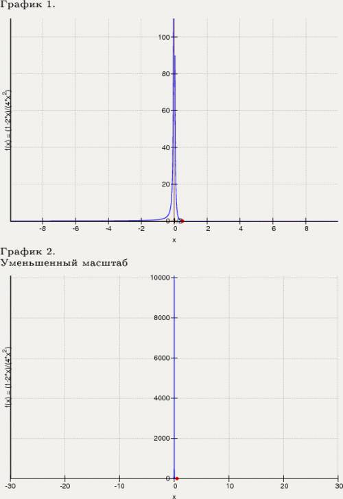 Y=(1-2*x)/4*x^2 - исследовать функцию и построить график