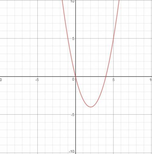 Y=x^2-4x- постройте график. укажите наименшьнее значении функции