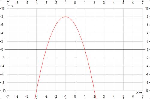 Постройте график функций y=-2x^{2}-4x+6x. с графика найдите: а) промежутки возрастания и убывания фу