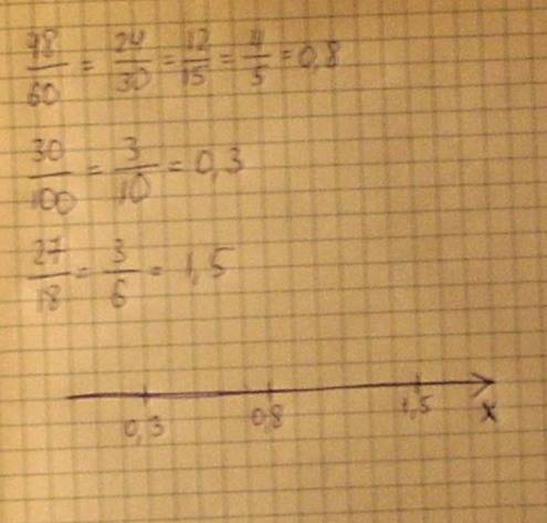 Отметить на координатной прямой 48/60, 30/100, 27/18