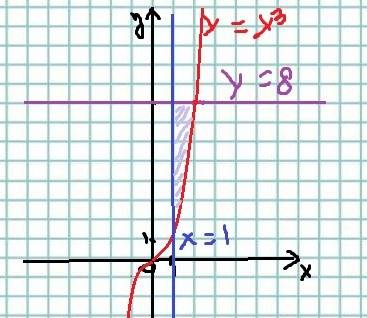 Вычислить площадь фигуры ограниченной линиями y=x3 y=8 x=1