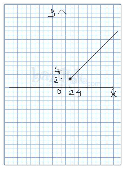 Постройте график функции: y=x, если х больше или равно 2