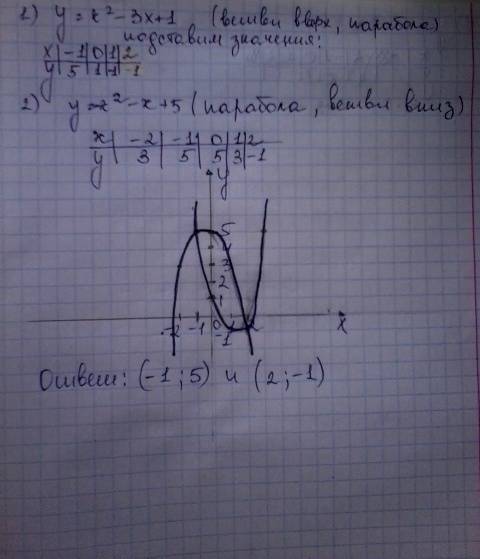 Параболы y=x^2-3x+1 и y=-x^2-x+5 пересекаются в двух точках, найдите координаты этих точек.