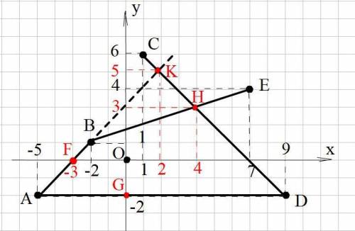 Вкоординатной плоскости отметьте точки а(– 5; –2), в(–2; 1), с(1; 6), d(9; – 2), е(7; 4). найдите: а