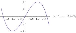 Y═6x -2x³ решить, звучит так исследуйте и постройте график функции