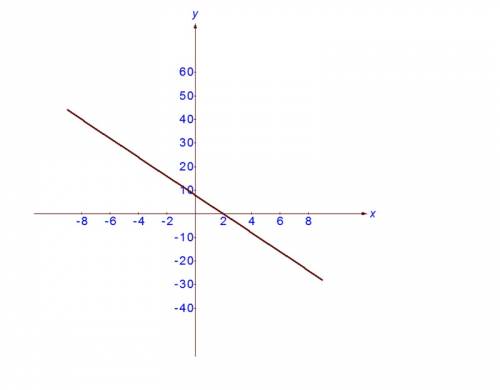 Постройте график линейной функции y=-4x+8