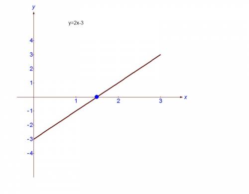 9клас. побудуйте графік функції. б) у=2х-3 в) у=5-4х г) у=-1/3х через риску дробу розвяжіть будь лас