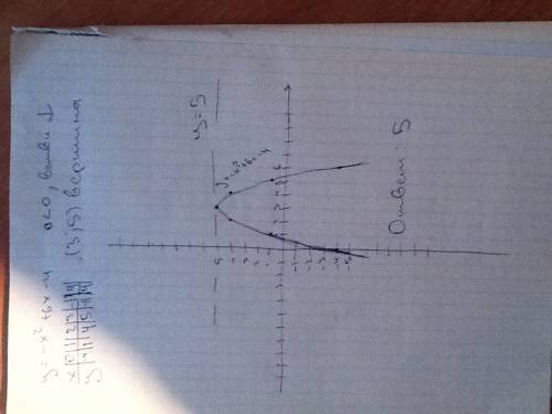 Найдите наибольшее значение функции y= -x2 (в квадрате)+6x-4 ?