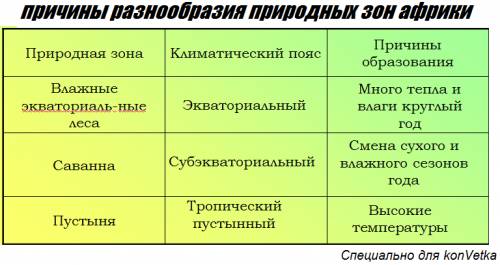 Каковы особенности,или закономерности размещения природных зон в африке?