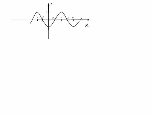 Y= - cos x как строится такая функция?