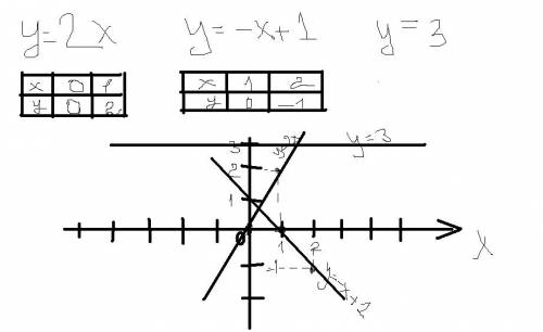 На одном чертеже посройте графики функций y=2x; y=-x+1; y=3