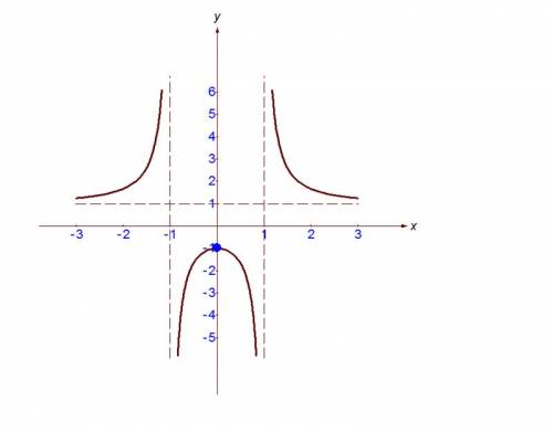 Исследовать функцию: f(x)=(x*+1) (x*-1) x - во второй степени ( решить )