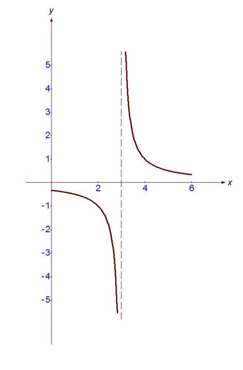 Исследовать функции 1/x-3; и y=(x-1)^(4)