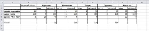 Один стакан лимонада содержит 15 калорий, 1 кусок торта - 150 калорий, 1 драже 