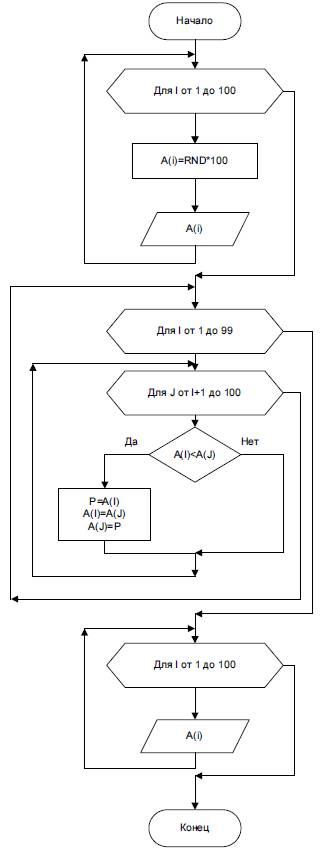 Сделать (в бэйсике) сортировку чисел, массив (100), по убыванию и составить блок схему