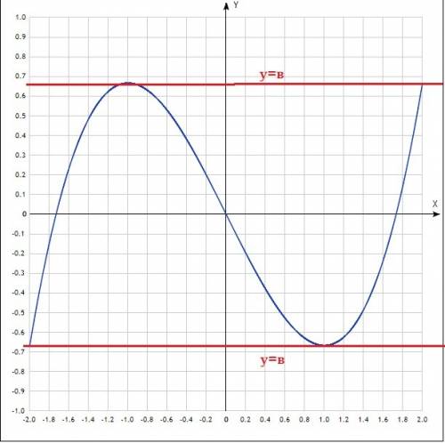 При каких значениях параметра b уравнение 1/3x^3-x=b имеет 3 корня