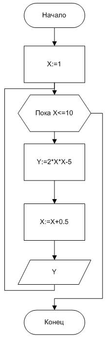 Впаскале составить программу вычисляющую значение функции y=2*x*x-5 на промежутке [1; 10] с шагом 0,