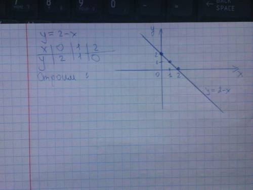 Составьте таблицу и постройте по точкам график зависимости,заданной равенством y=2-x