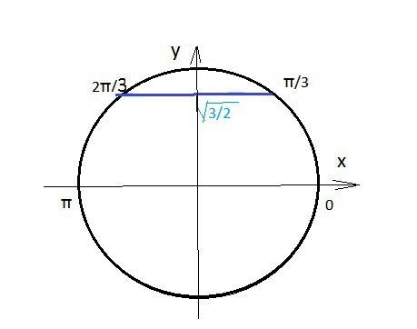 Найти решение уравнения sin x=корень из 3 деленный на 2