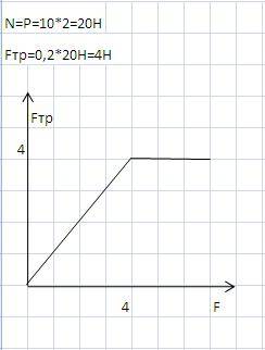 Брусок массой 2 кг находится на горизонтальной плоскости. коэффициент трения равен 0,2. постройте гр