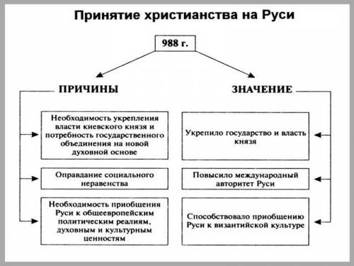 Причины принятия русью христианства