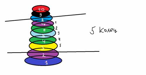 Впирамиде 10 колец.сколько колец между вторым и восьмым кольцами?