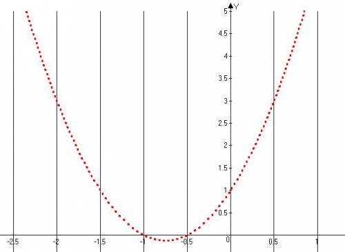 Постройте график функции y=2x^2+3x+1 (только точки параболы)