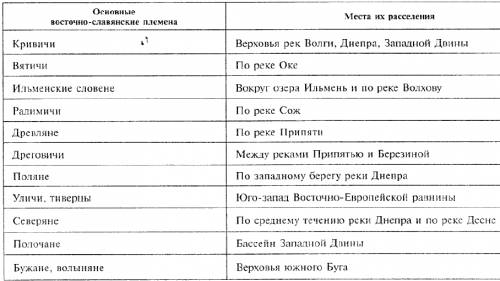 Заполнить таблицу глава-1 древняя русь в viii-первой половине xii века . $1 древнейшие народы на тер