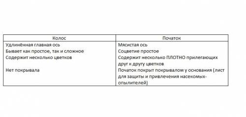 Сравните строения колоса и початка.в чем заключается сходствов их строении,а в чём отличие?