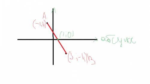 Координаты точек а(-1; 4),в (3; -4).в какой точке отрезок ав пересекает ось абсцисс