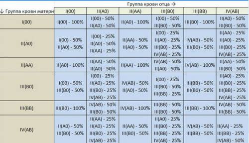 Может ли у матери с группой крови а и отца с группой крови 0 родиться ребёнок с группой крови в ? об