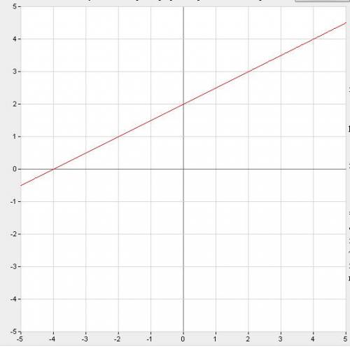 Построить график фукции: y=одна вторая x+2