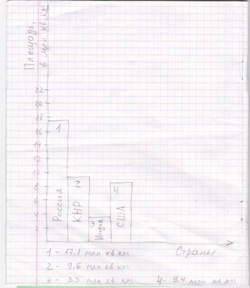 Постройте столбчатую диаграмму по следующим данным: площадь россии равна 17,1 млн. км (квадратных км