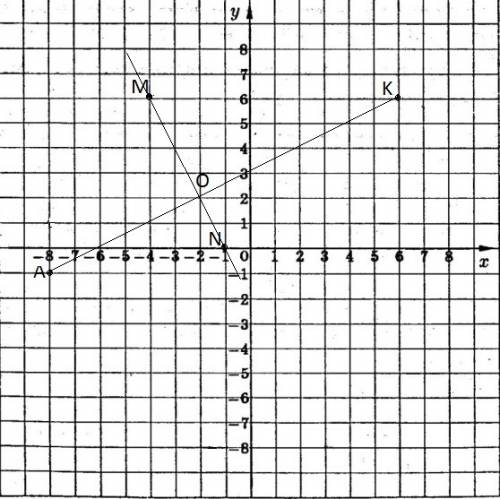 На координатной плоскости постройте отрезок mn и прямую ak,если m(-4; 6),n (-1; 0), a (-8; -1), k (6