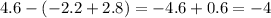 4.6 - ( - 2.2 + 2.8) = - 4.6 + 0.6 = - 4