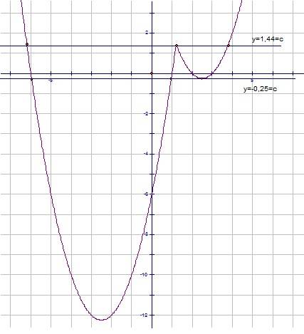 Постройте график функции y =x^2 - |5x - 6| и определите при каких значениях с прямая y =c имеет с гр