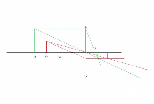 Нужна ! нужно построить изображение предмета,расположенного от собирающей линзы на расстоянии 4f и 3