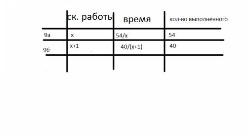 9а класс сделал 54 скворечника, а 9б - 40 скворечников, причем 9а класс работал на 2 дня больше,чем 