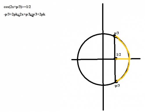 Как решаются неравенства такого типа: 2cos(2x + pi/3) 1 вот мой ход решения: cos(2x + pi/3) 1/2 зате