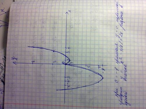 Построить график функции y=x^2-4|x|+2x и определить при каких значениях с прямая y=c имеет с графико