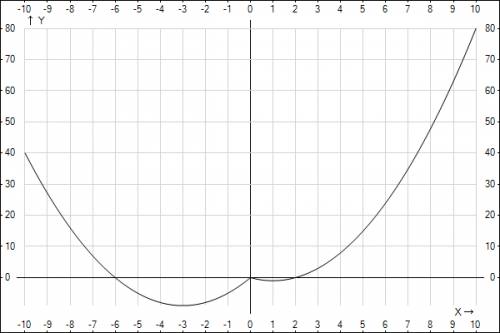 Как построить график y=x'-4ixi+2x (игрик ровняется икс в квадрате минус четыре модуль икс плюс два и