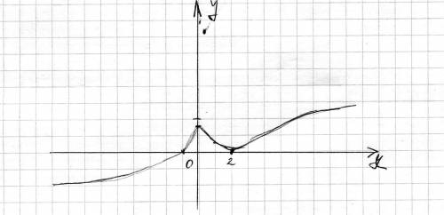 Исследуйте функцию и постройте её график: f(x)=1/3x^3-x^2+4/3