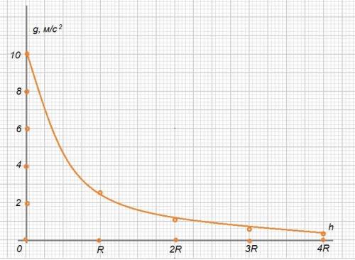 Определите ускорение свободного падения тела на высоте h, равно 0; r; 2r; 3r над поверхностью земли.