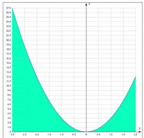 Вычислите площадь фигуры,ограниченной линиями y = 3x2 , y = 0 , x = -3 , x = 2.