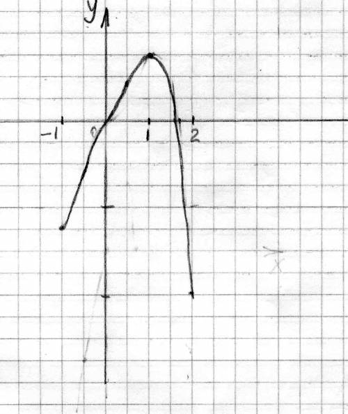 Иследовать функцию и построить её график: y = 4x - x^4