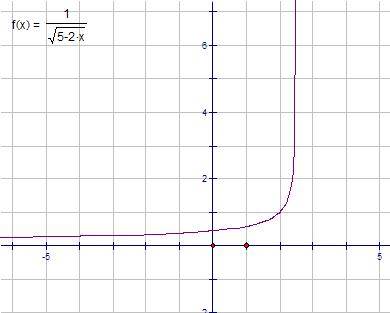 1/корень из (5-2х) как выглядит график