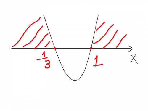 Дана функция f(x)=3x^2-2x-1 при каких действительных значениях аргумента x значения функции f неотри