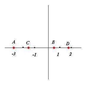 Отметьте на координатной прямой точки а(-3) в(0,5) с (-1,5) d (1 3/4)